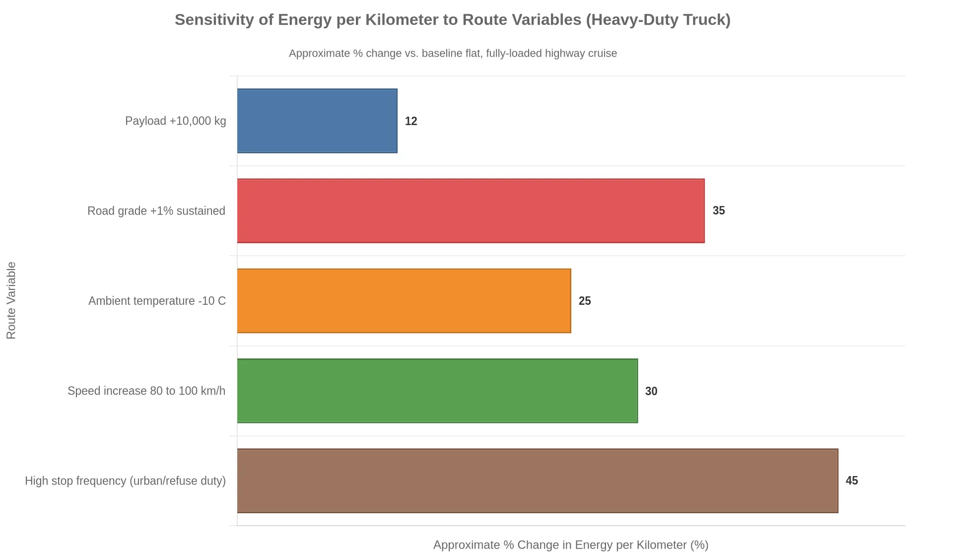 Horizontal bar chart showing the sensitivity of energy per kilometer for a heavy-duty truck to five route variables: high stop frequency (+45%), road grade +1% (+35%), speed increase to 100 km/h (+30%), cold ambient -10 C (+25%), and payload +10,000 kg (+12%).