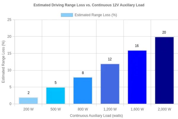 Estimated Driving Range Loss vs. Continuous 12V Auxiliary Load