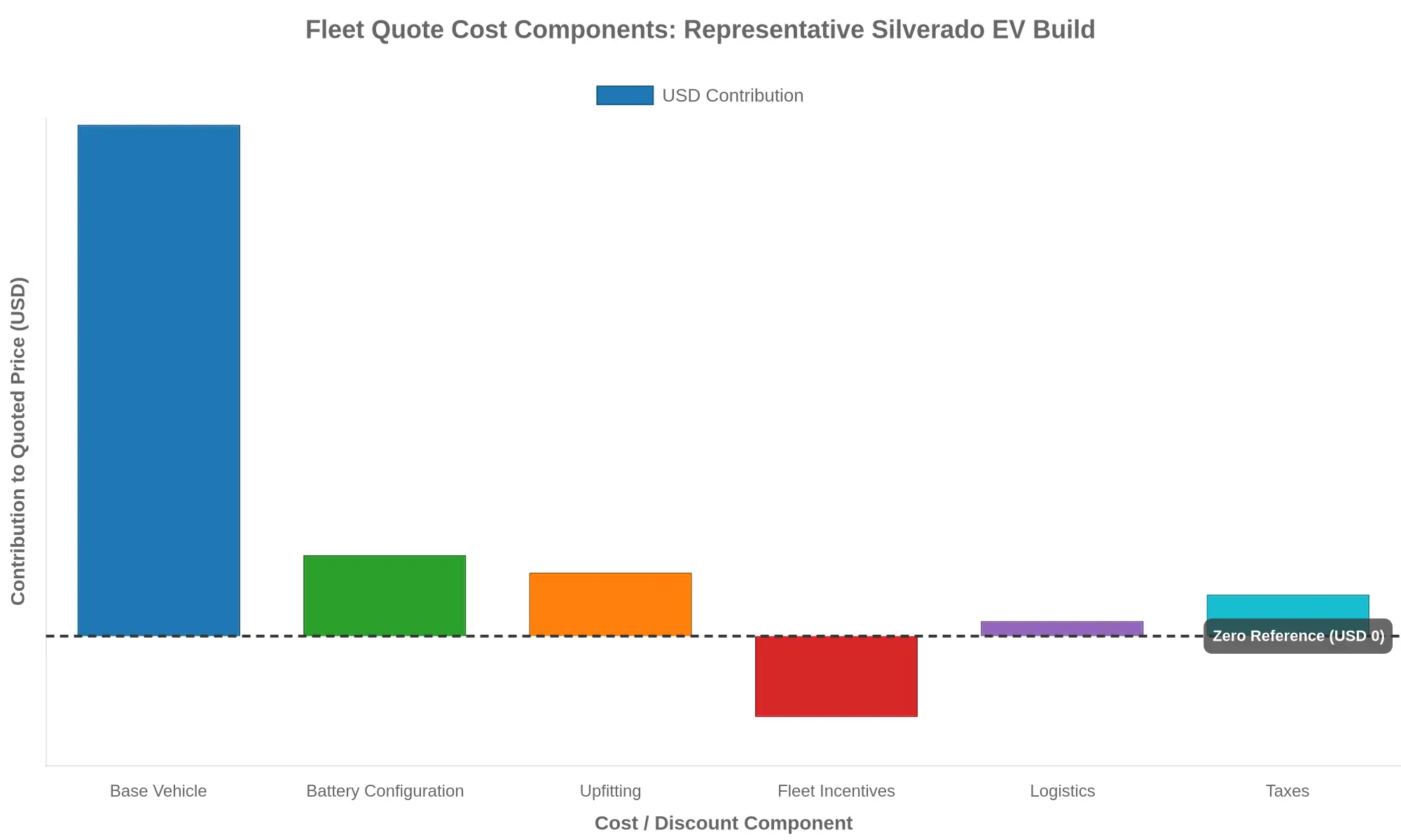 Bar chart comparing fleet quote cost components, including base vehicle, battery configuration, upfitting, fleet incentives, logistics, and taxes