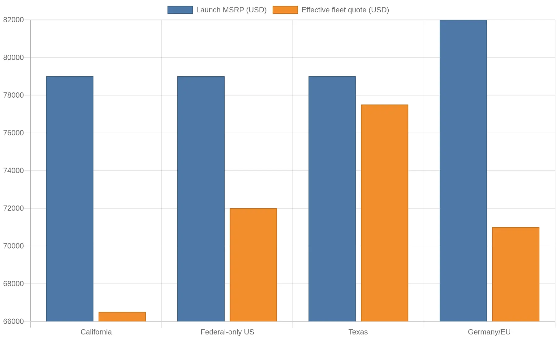 Illustrative launch MSRP versus effective fleet quote for a commercial electric truck across selected markets