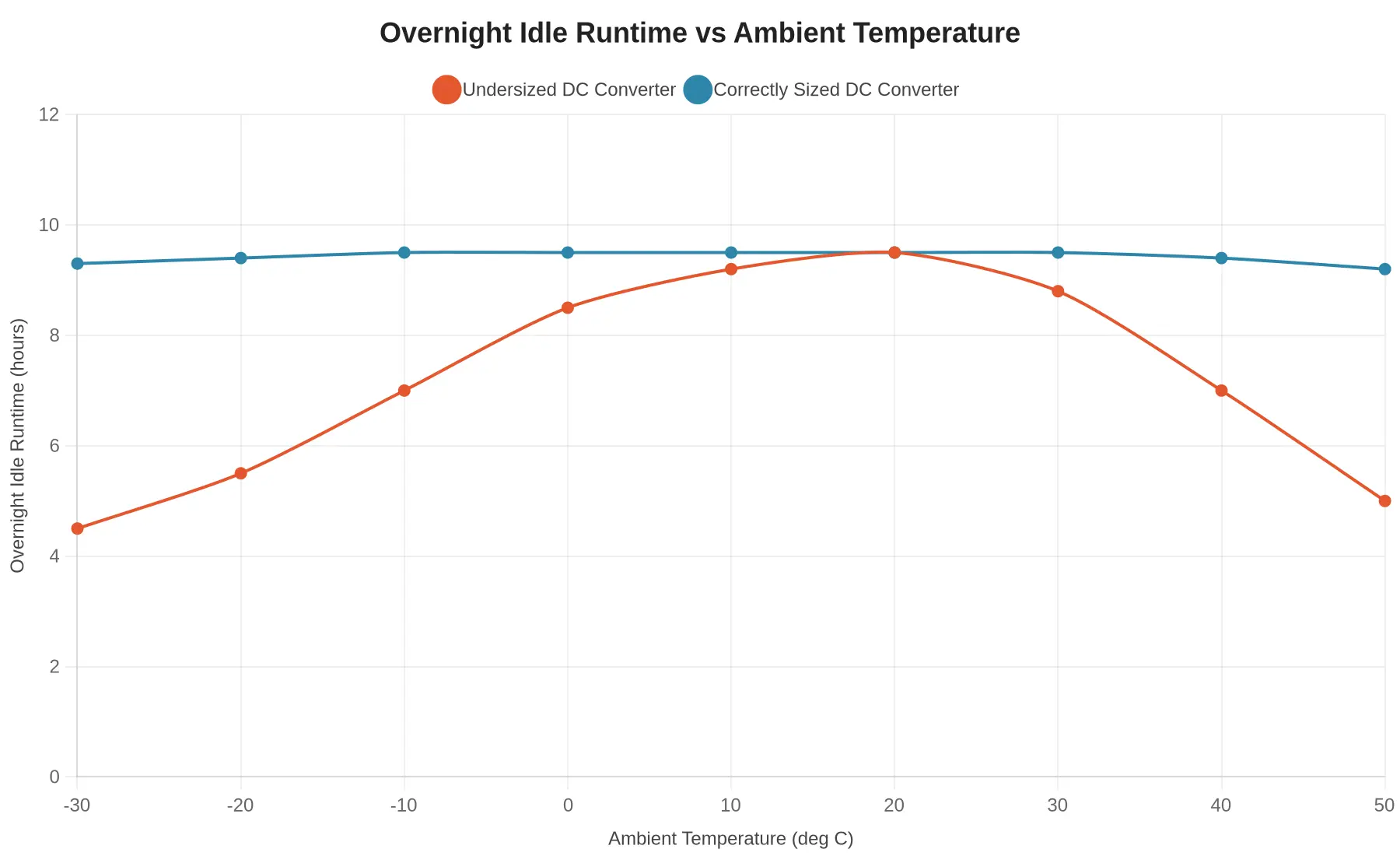 Overnight Idle Runtime vs Ambient Temperature