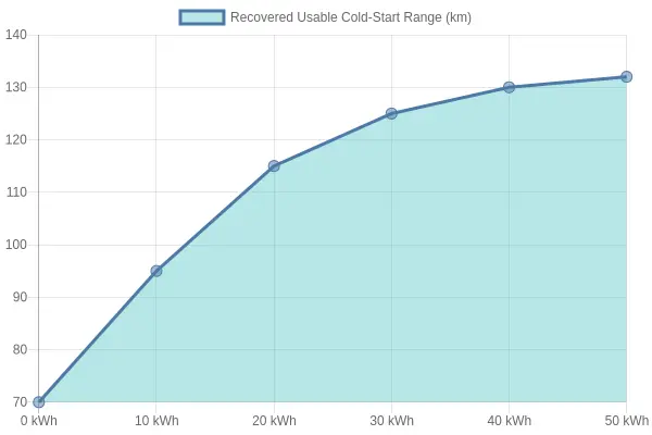 Preconditioning Energy Cost vs Recovered Cold-Start Range