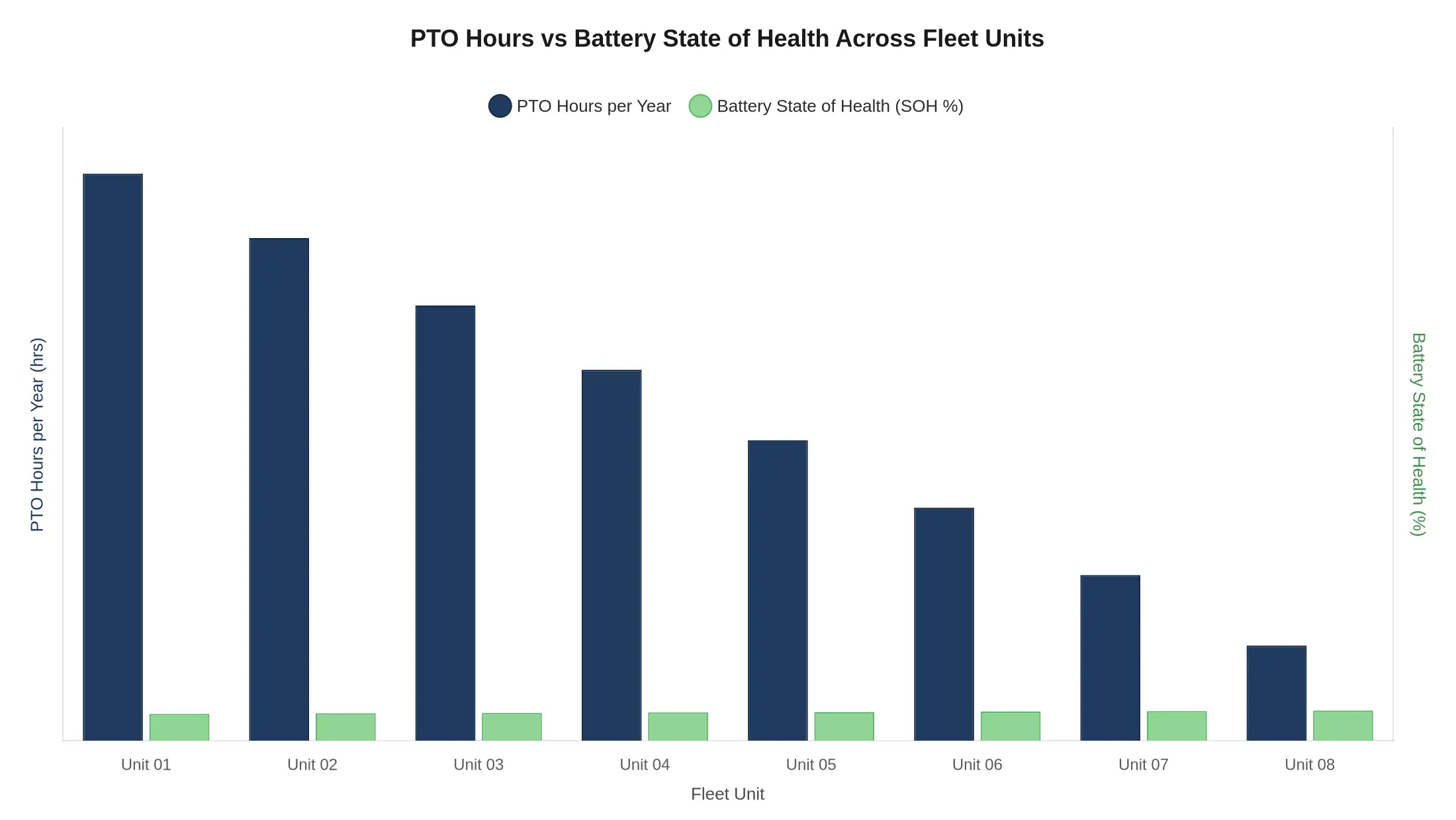 PTO Hours vs Battery State of Health Across Fleet Units