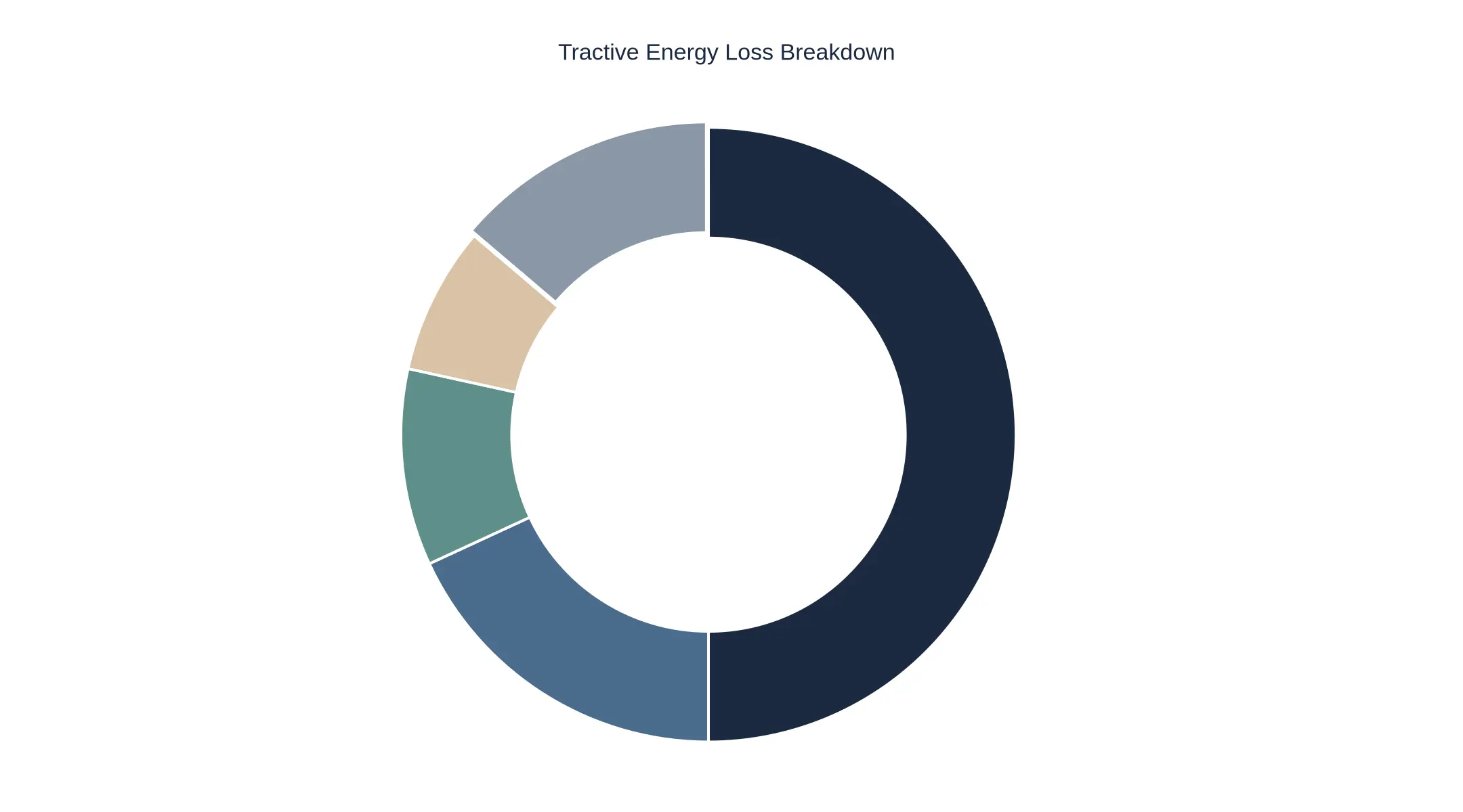 Doughnut chart showing the first-route energy budget: traction on grade and rolling resistance 58%, aerodynamic and cruise losses 21%, HVAC load 12%, auxiliary and 12V loads 9%, and a negative 16% share for regenerative recovery