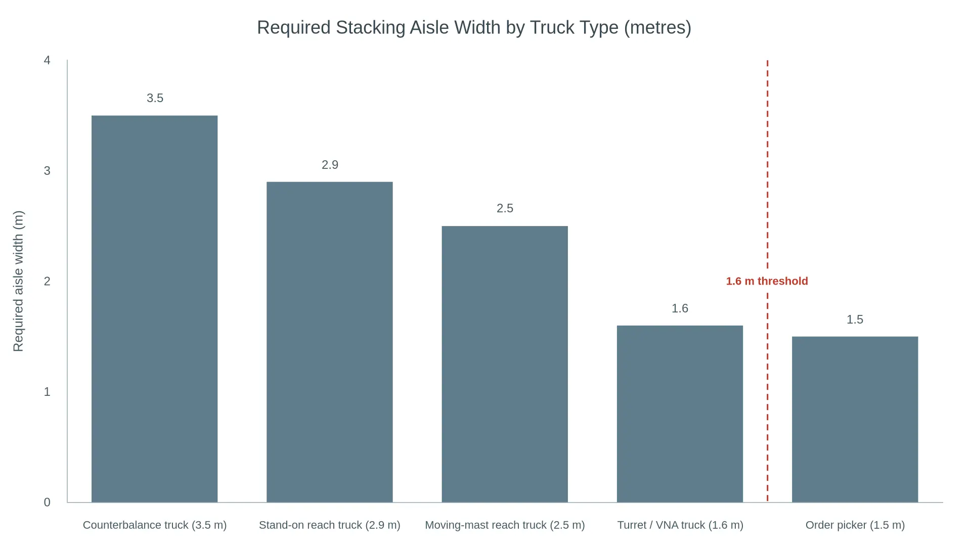 Bar chart comparing required stacking aisle width in metres across counterbalance, stand-on reach, moving-mast reach, turret/VNA and order picker trucks, with a dashed 1.6 m threshold marker