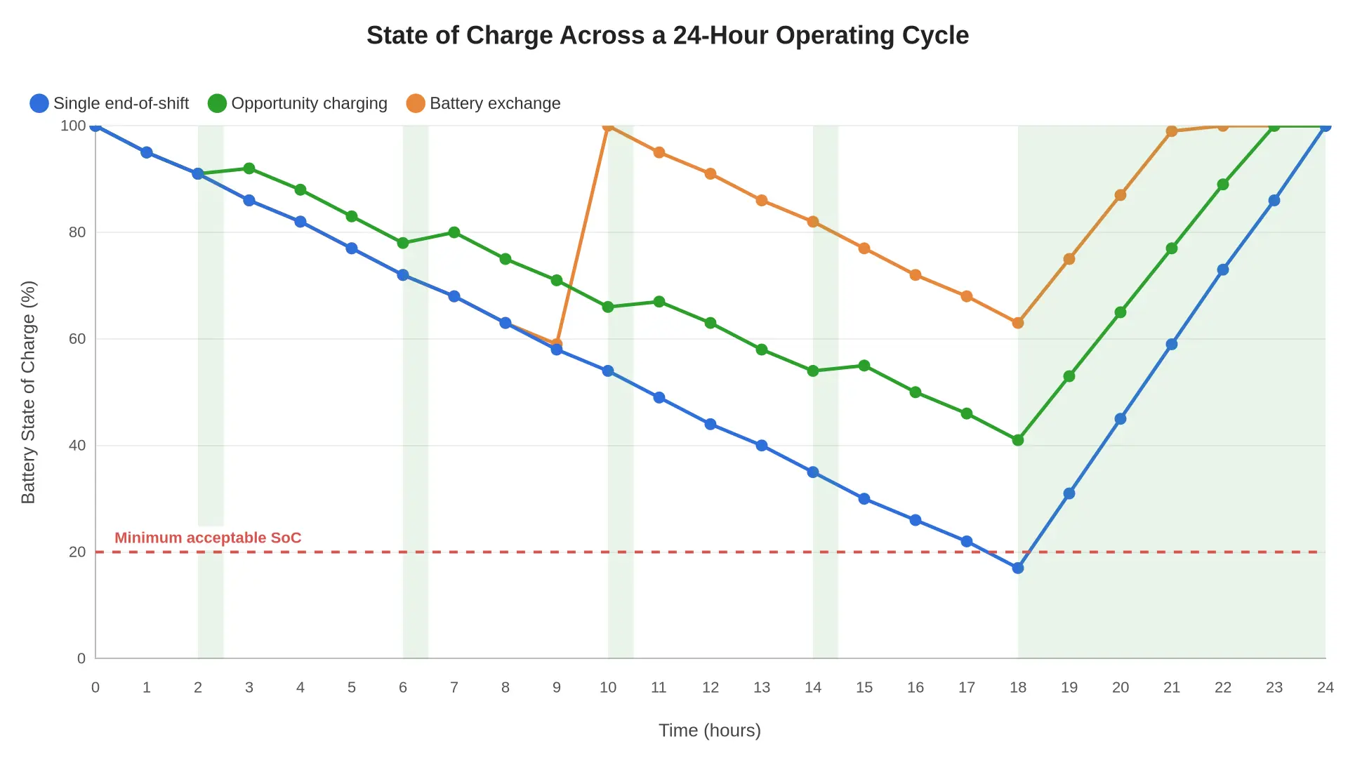Line chart of battery state of charge over a 24-hour operating cycle comparing single end-of-shift charging, opportunity charging during scheduled breaks, and battery exchange mid-cycle, with a 20% minimum acceptable state-of-charge threshold