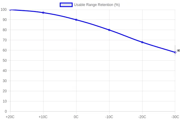 Line chart of usable range retention versus ambient temperature for an electric refuse truck