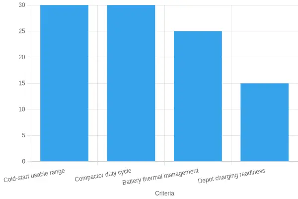 Weighted scoring model for winter electric garbage truck procurement