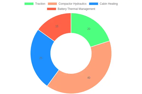 Winter Energy Consumption Share by Subsystem for an Electric Garbage Truck - doughnut chart showing Compactor Hydraulics 40%, Cabin Heating 25%, Traction 20%, Battery Thermal Management 15%