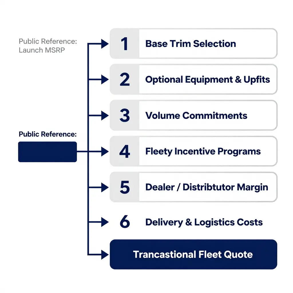 Flowchart showing how a commercial fleet quote is assembled, from base trim selection through dealer margin and delivery costs to a final transactional figure, set beside the public launch MSRP.